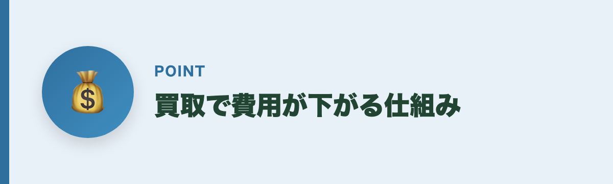 買取で費用が下がる仕組み