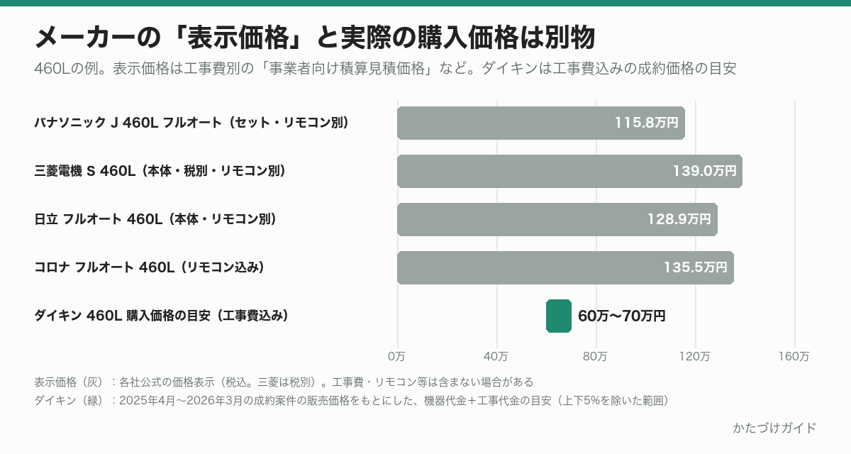 エコキュート460Lのメーカー表示価格と購入価格の目安の比較。パナソニック115.8万円、三菱電機139.0万円（税別）、日立128.9万円、コロナ135.5万円に対し、ダイキンの工事費込み購入価格の目安は60万〜70万円