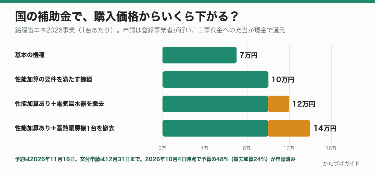 給湯省エネ2026事業のエコキュートの補助額。基本7万円、性能加算ありで10万円、電気温水器撤去で12万円、蓄熱暖房機1台撤去で14万円