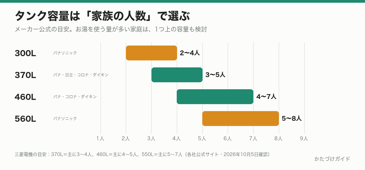 エコキュートのタンク容量と家族の人数の目安。300Lは2〜4人、370Lは3〜5人、460Lは4〜7人、560Lは5〜8人