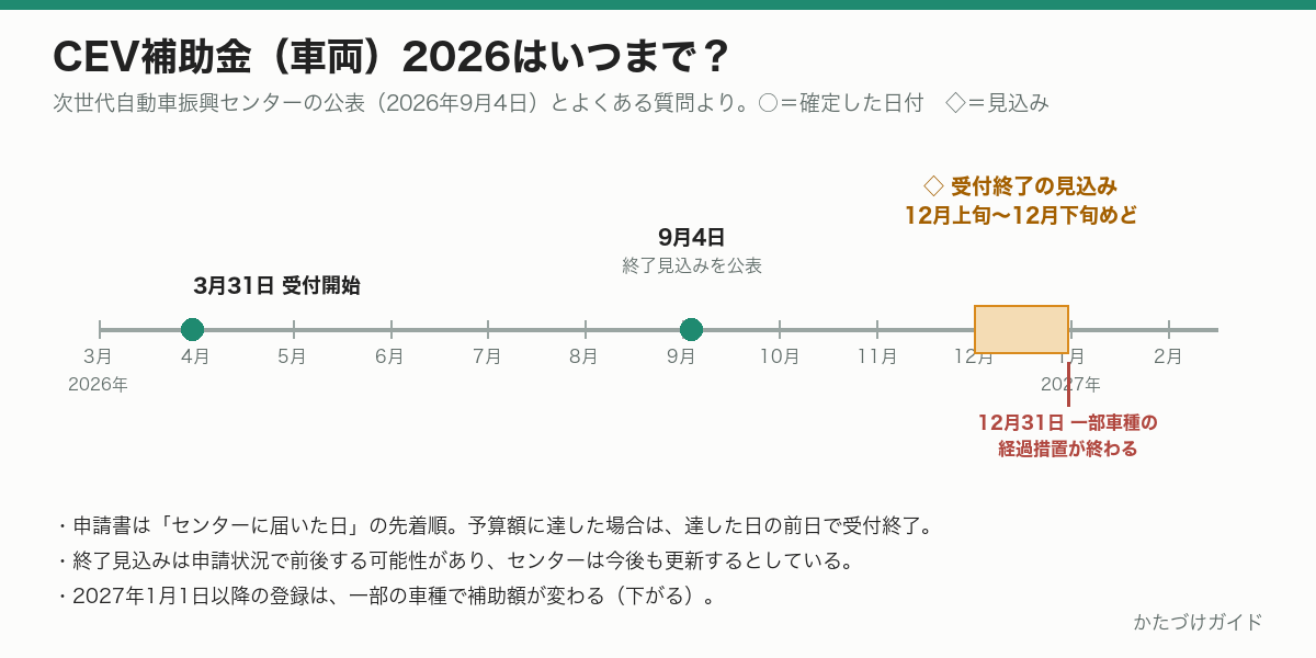 CEV補助金(車両)2026のスケジュールの図。3月31日に受付開始、9月4日に終了見込みを公表、受付終了の見込みは12月上旬から12月下旬、12月31日に一部車種の経過措置が終わる