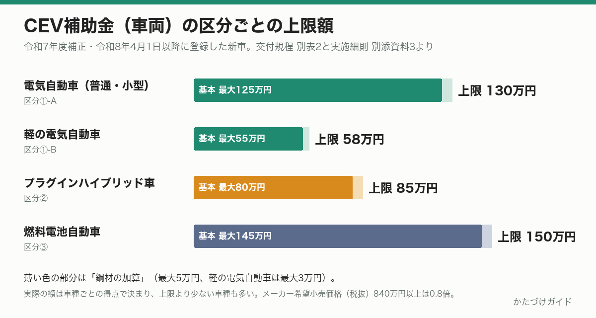 CEV補助金の区分ごとの上限額の図。普通・小型の電気自動車は130万円、軽の電気自動車は58万円、プラグインハイブリッド車は85万円、燃料電池自動車は150万円