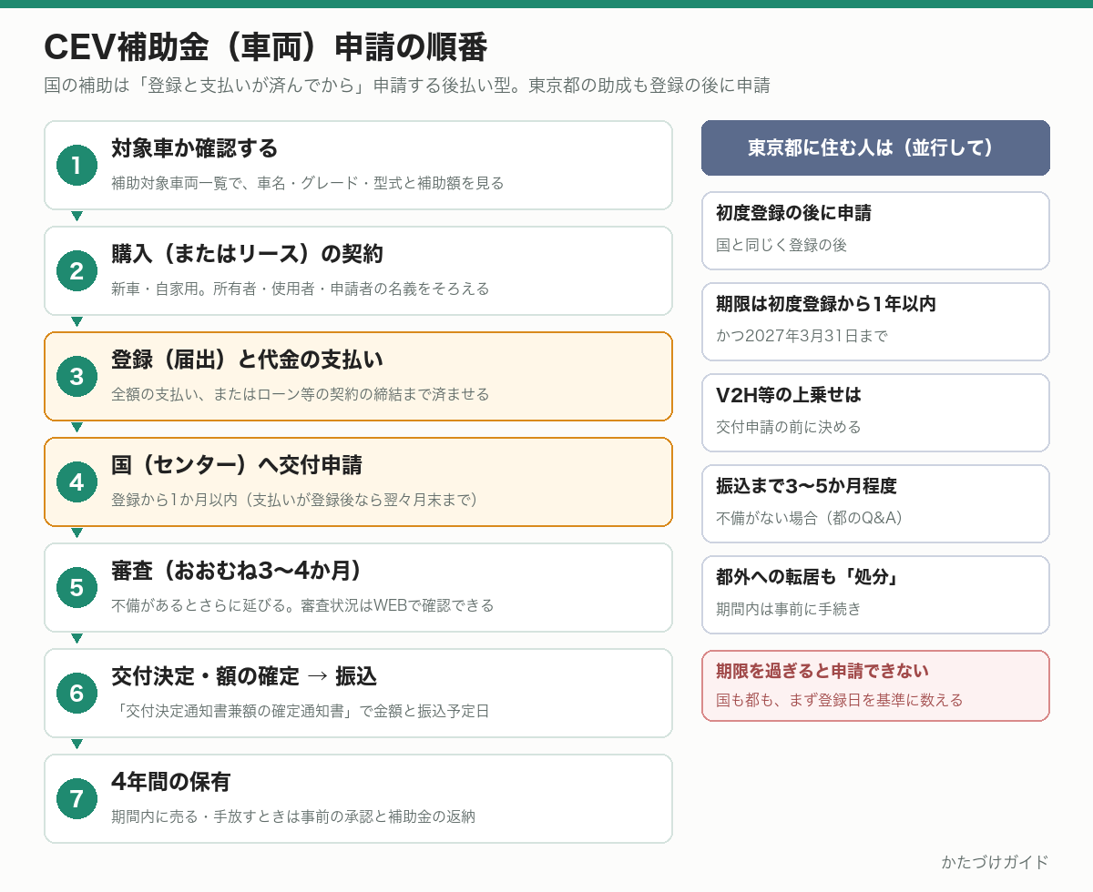 CEV補助金(車両)の申請の順番の図。対象車の確認、契約、登録と支払い、登録から1か月以内に交付申請、審査3〜4か月、交付決定と振込、4年間の保有。東京都は初度登録から1年以内に申請