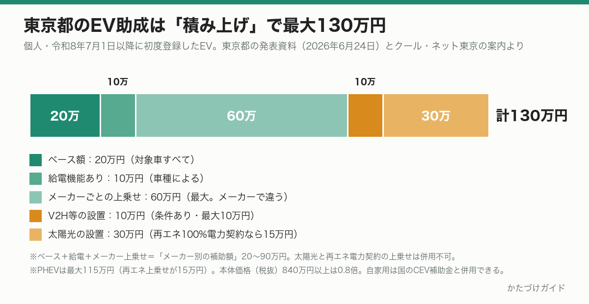 東京都のEV助成の積み上げの図。ベース額20万円、給電機能10万円、メーカーごとの上乗せ最大60万円、V2H等の設置最大10万円、太陽光の設置30万円で、最大130万円