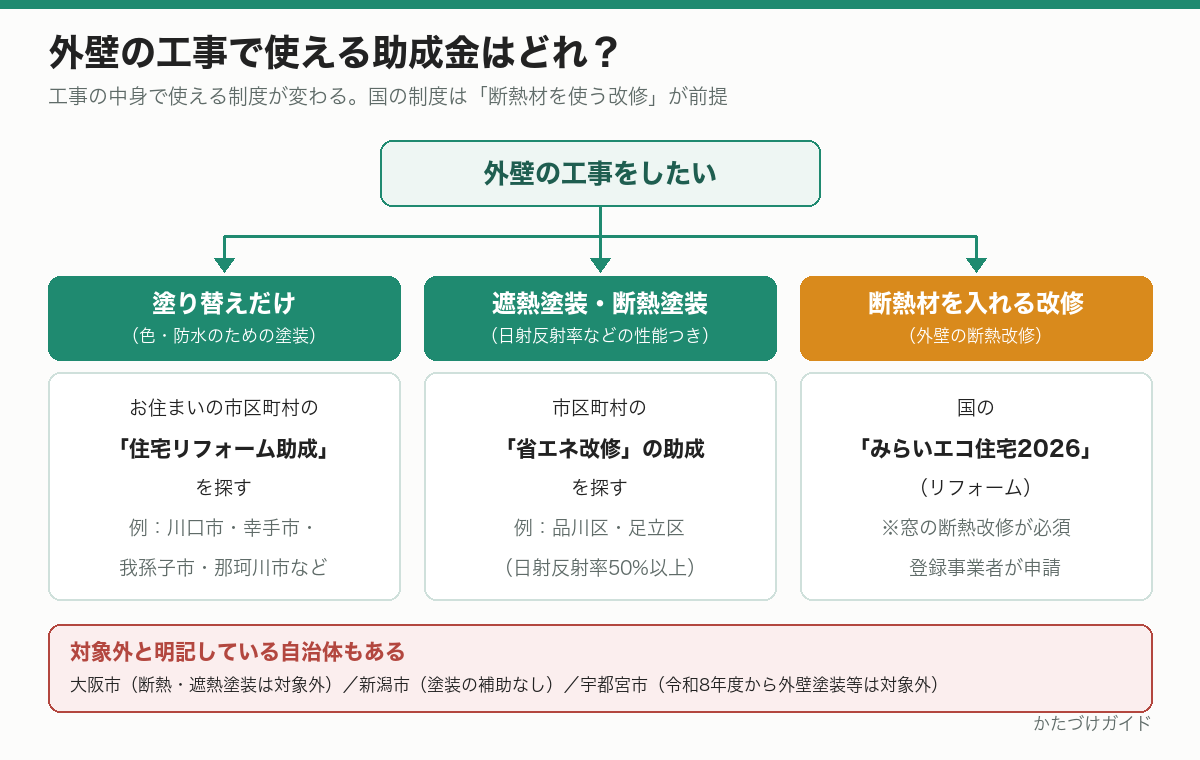外壁の工事で使える助成金の判定図。塗り替えだけなら市区町村の住宅リフォーム助成、遮熱・断熱塗装なら市区町村の省エネ改修の助成、断熱材を入れる改修なら国のみらいエコ住宅2026事業