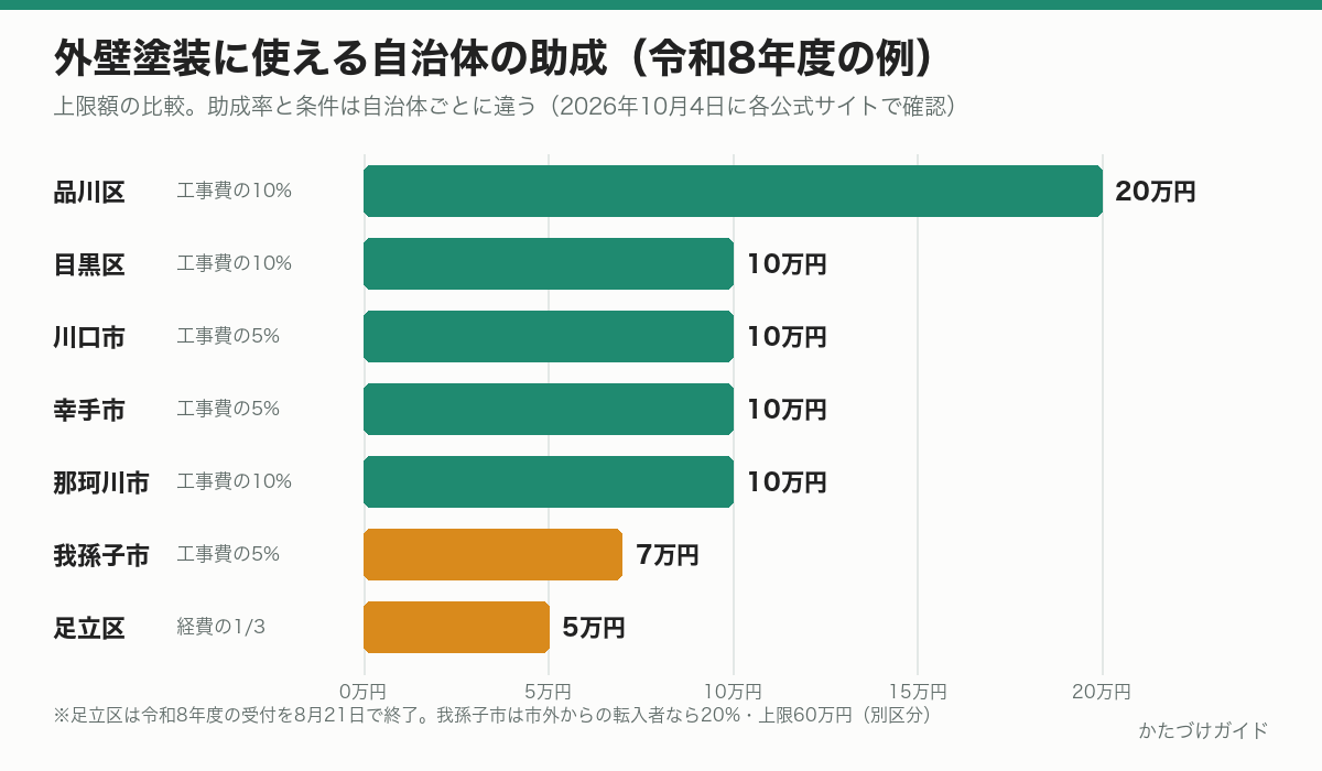 外壁塗装に使える自治体の助成の上限額の比較グラフ。品川区20万円、目黒区・川口市・幸手市・那珂川市10万円、我孫子市7万円、足立区5万円