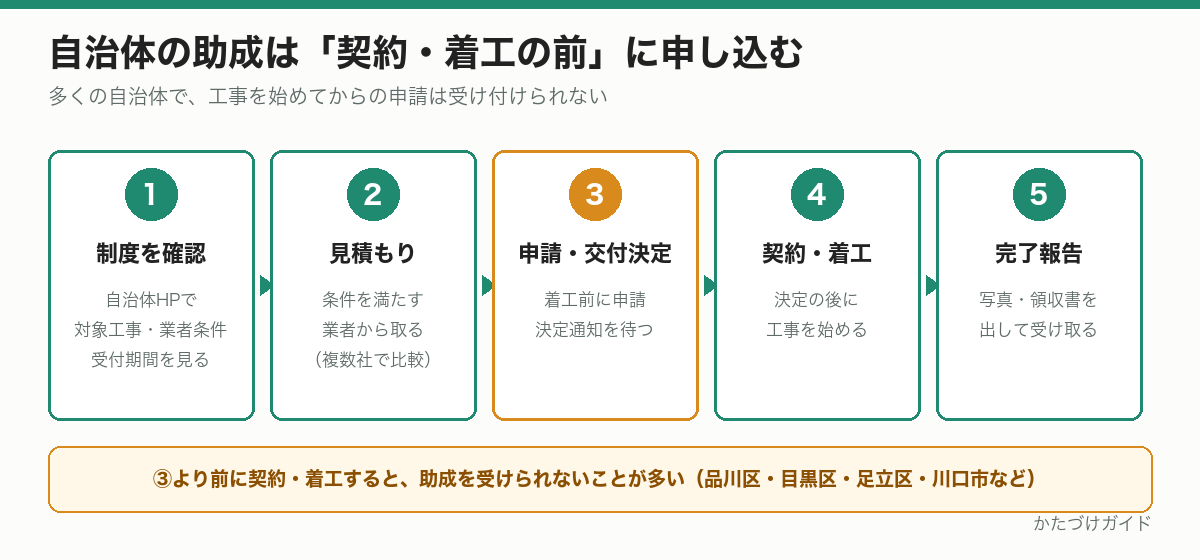自治体の外壁塗装の助成の申請の流れ。制度確認、見積もり、着工前の申請と交付決定、契約・着工、完了報告の5段階
