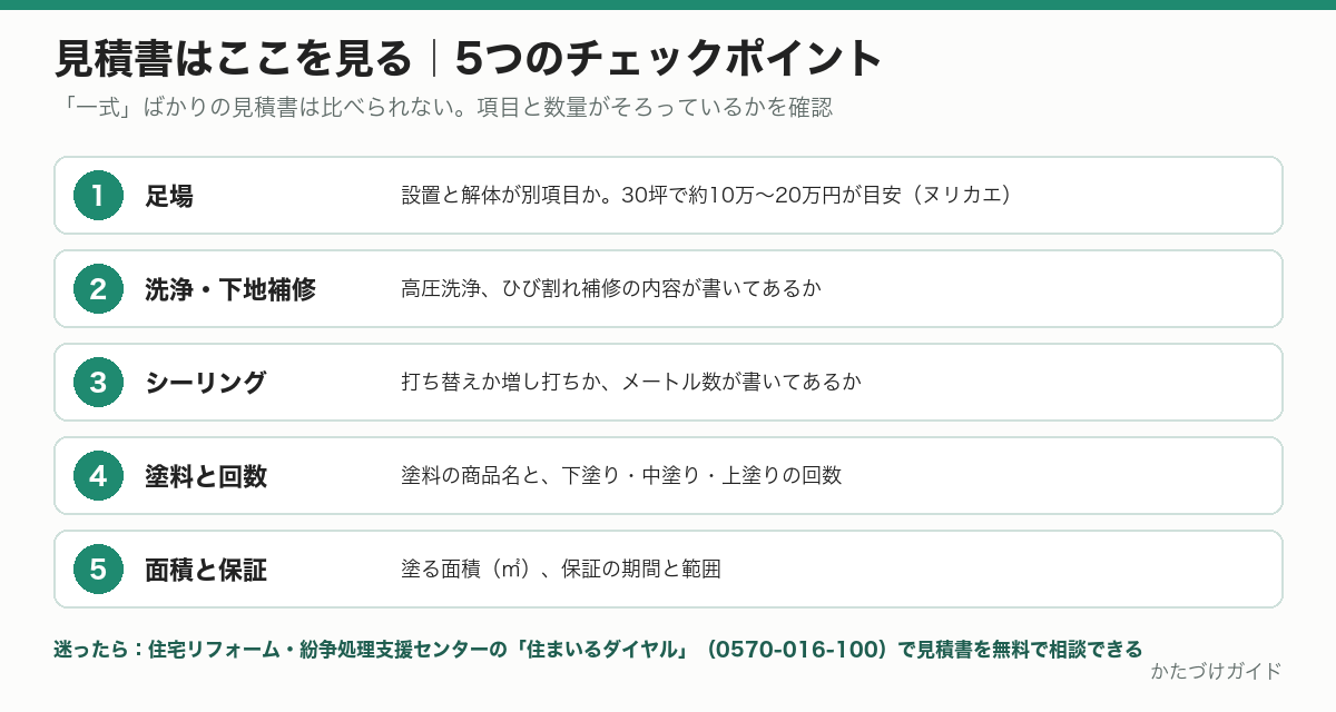 外壁塗装の見積書の5つのチェックポイント。足場、洗浄・下地補修、シーリング、塗料と回数、面積と保証