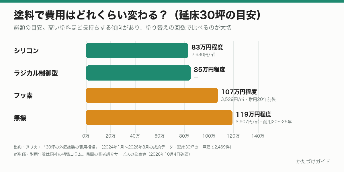 塗料別の外壁塗装費用（延床30坪）。シリコン83万円程度、ラジカル制御型85万円程度、フッ素107万円程度、無機119万円程度