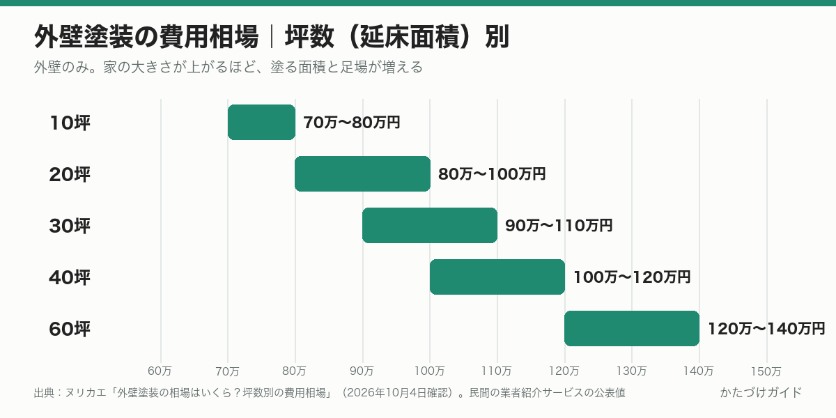 外壁塗装の坪数別の費用相場のグラフ。10坪70万〜80万円、20坪80万〜100万円、30坪90万〜110万円、40坪100万〜120万円、60坪120万〜140万円