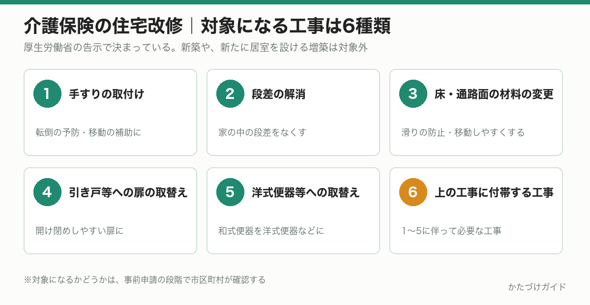 介護保険の住宅改修の対象になる6種類の工事。手すりの取付け、段差の解消、床・通路面の材料の変更、引き戸等への扉の取替え、洋式便器等への便器の取替え、これらに付帯する工事
