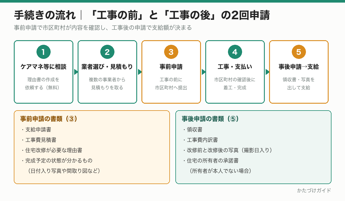 介護保険の住宅改修の手続きの流れ。ケアマネ等に相談、業者選び・見積もり、事前申請、工事・支払い、事後申請と支給の5段階と、それぞれの提出書類