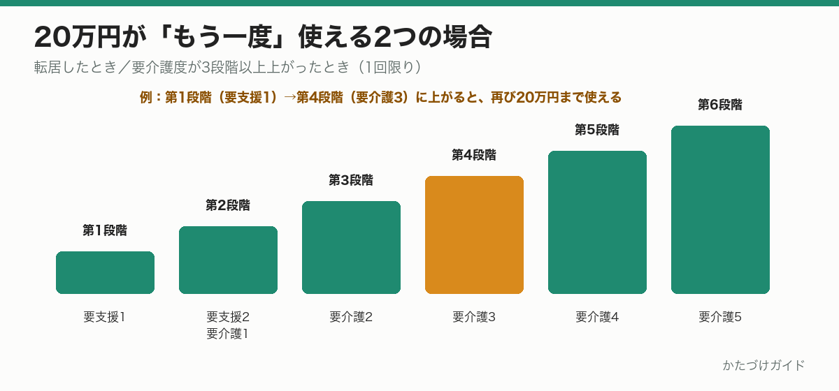 要介護度の6段階と、3段階以上上がった場合に再び20万円まで使えることを示す図。第1段階は要支援1、第2段階は要支援2と要介護1、第3段階は要介護2、第4段階は要介護3、第5段階は要介護4、第6段階は要介護5