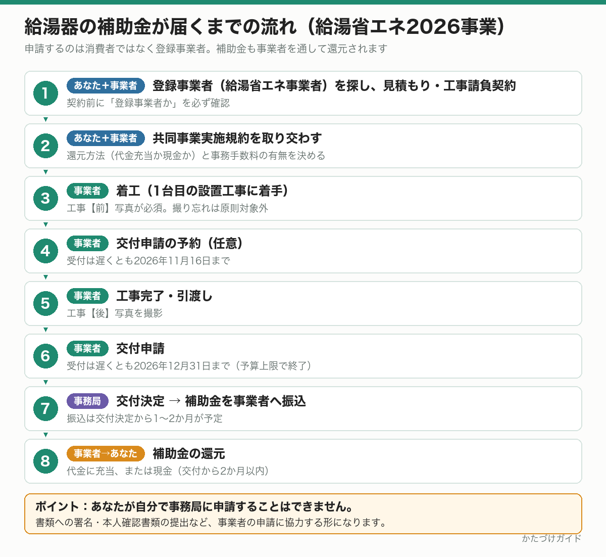 給湯器の補助金が届くまでの流れの図。登録事業者と契約し、共同事業実施規約を取り交わし、着工、予約、工事完了、交付申請、交付決定と振込、還元の8段階