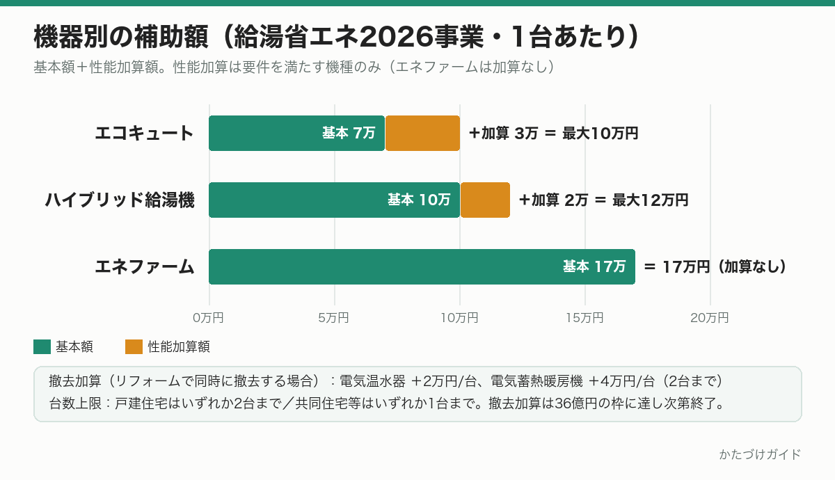 給湯省エネ2026事業の機器別補助額の比較図。エコキュートは基本7万円＋加算3万円、ハイブリッド給湯機は基本10万円＋加算2万円、エネファームは17万円