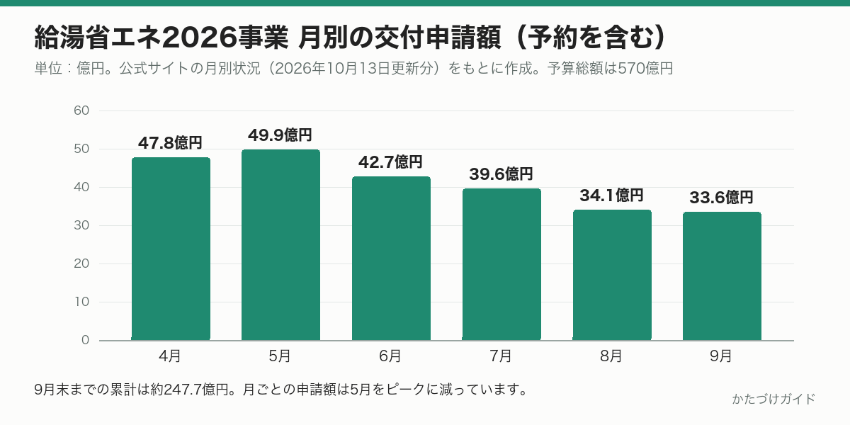給湯省エネ2026事業の月別交付申請額のグラフ。4月47.8億円、5月49.9億円、6月42.7億円、7月39.6億円、8月34.1億円、9月33.6億円