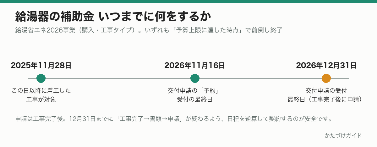 給湯器の補助金のスケジュール図。2025年11月28日以降の着工が対象、交付申請の予約は2026年11月16日まで、交付申請は2026年12月31日まで