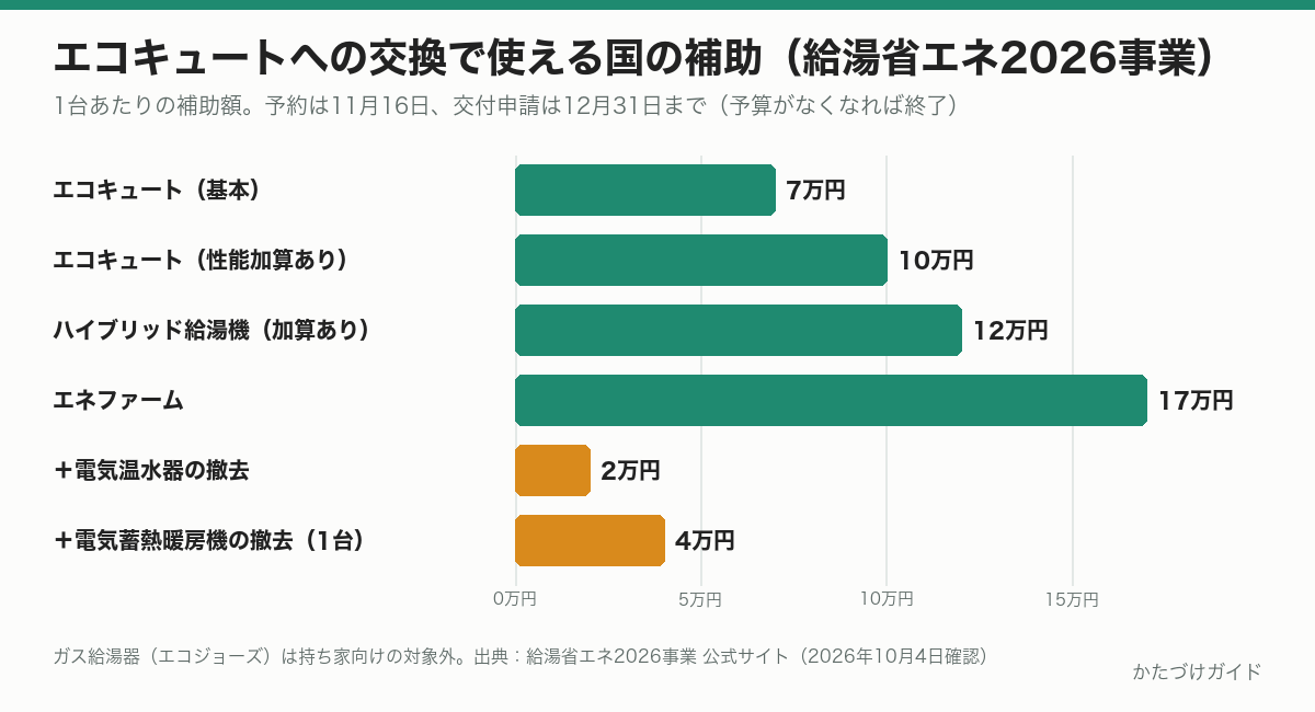 給湯省エネ2026事業の補助額。エコキュート基本7万円、性能加算ありで10万円、ハイブリッド給湯機12万円、エネファーム17万円、電気温水器の撤去2万円、電気蓄熱暖房機の撤去4万円