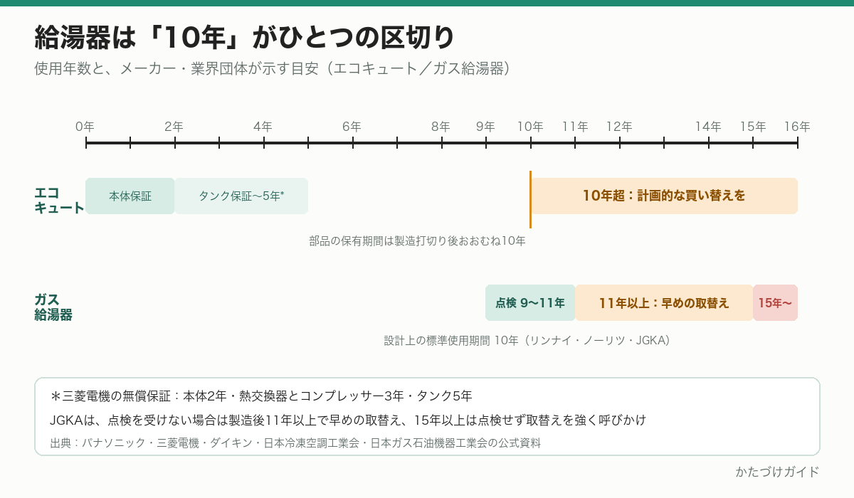 給湯器の使用年数と目安のタイムライン。エコキュートは10年超で計画的な買い替え、ガス給湯器は9〜11年で点検、11年以上で早めの取替え、15年以上は取替えを強く呼びかけ