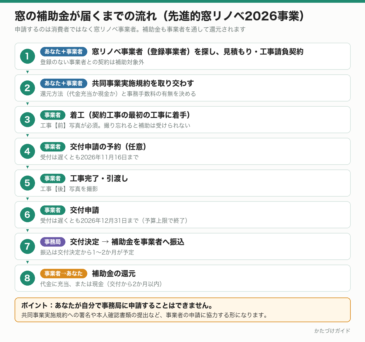 窓の補助金が届くまでの流れの図。窓リノベ事業者と契約し、共同事業実施規約を取り交わし、着工、予約、工事完了、交付申請、交付決定と振込、還元の8段階