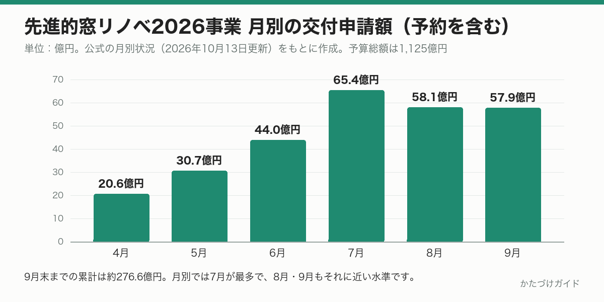 先進的窓リノベ2026事業の月別交付申請額のグラフ。4月20.6億円、5月30.7億円、6月44.0億円、7月65.4億円、8月58.1億円、9月57.9億円