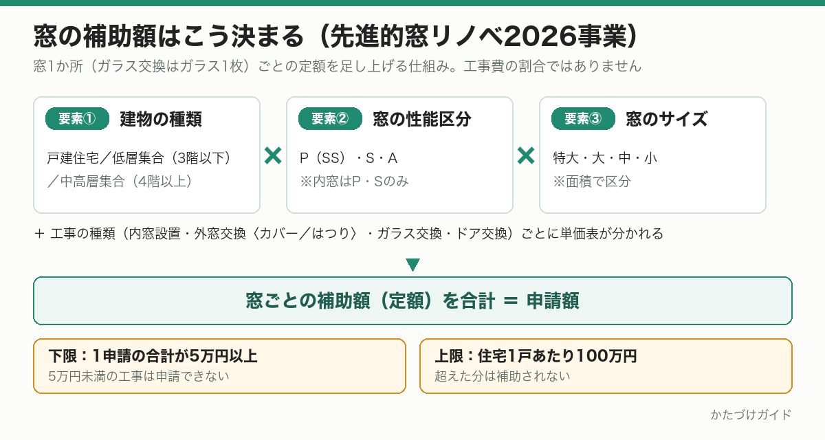 先進的窓リノベ2026事業の補助額の決まり方の図。建物の種類、窓の性能区分、窓のサイズの3要素で窓ごとの定額が決まり、その合計が申請額。下限は5万円、上限は1戸100万円
