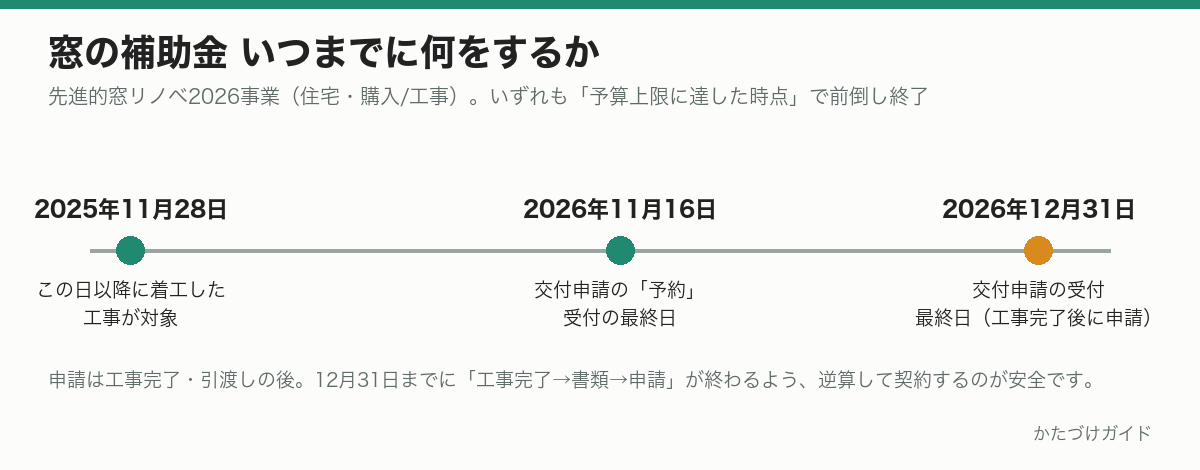 窓の補助金のスケジュール図。2025年11月28日以降の着工が対象、交付申請の予約は2026年11月16日まで、交付申請は2026年12月31日まで