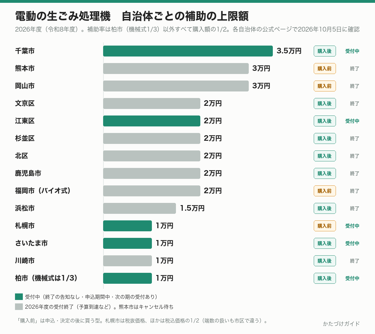 自治体ごとの生ごみ処理機の補助の上限額の図。千葉市3万5千円、熊本市と岡山市3万円、文京区・江東区・杉並区・北区・鹿児島市・福岡市バイオ式2万円、浜松市1万5千円、札幌市・さいたま市・川崎市・柏市1万円
