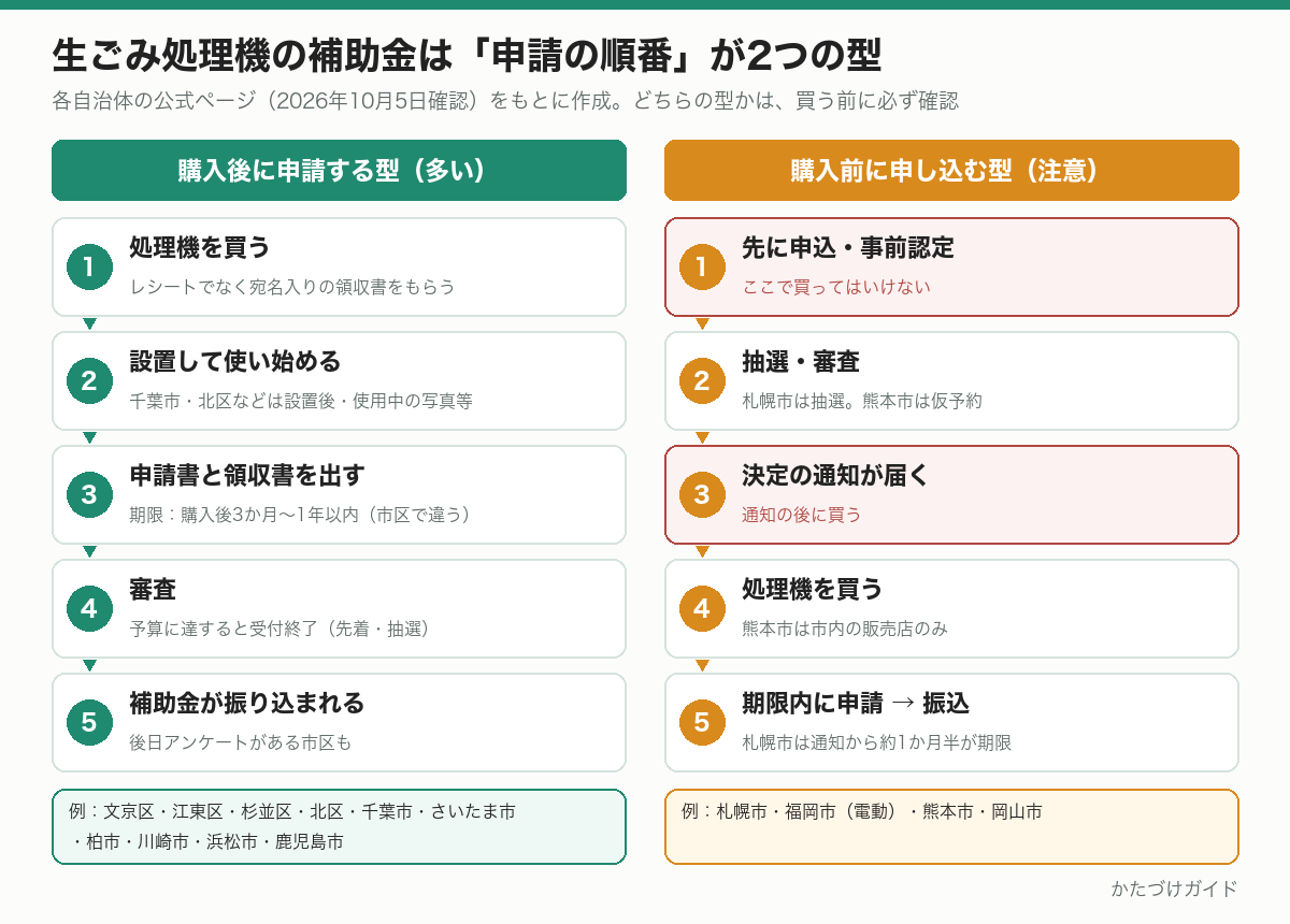 生ごみ処理機の補助金の申請の順番の図。購入後に申請する型は、購入、設置、申請、審査、振込の順。購入前に申し込む型は、申込・事前認定、抽選・審査、決定の通知、購入、期限内に申請と振込の順