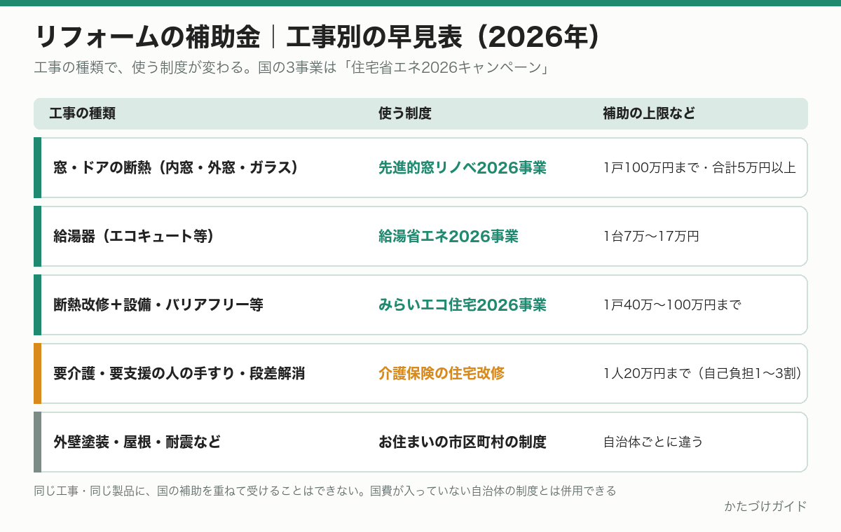 リフォームの補助金の工事別早見表。窓は先進的窓リノベ2026、給湯器は給湯省エネ2026、断熱改修と設備は みらいエコ住宅2026、要介護の人の手すりは介護保険の住宅改修、外壁塗装や耐震は市区町村の制度