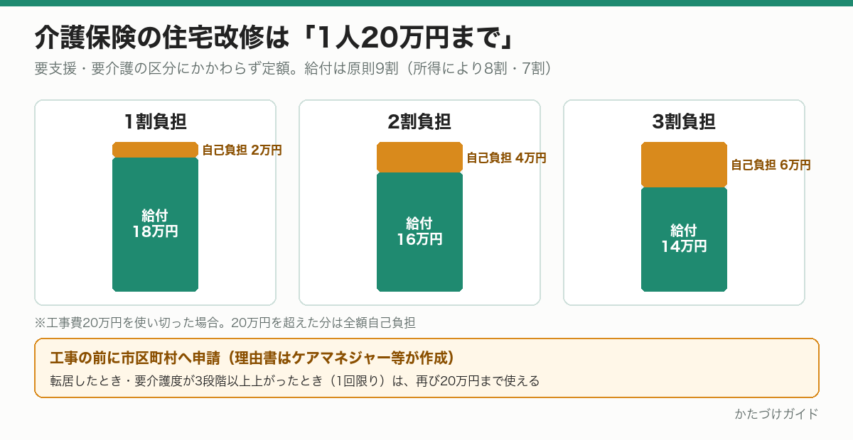 介護保険の住宅改修の給付。限度額20万円のうち、1割負担なら給付18万円・自己負担2万円、2割負担なら給付16万円・自己負担4万円、3割負担なら給付14万円・自己負担6万円