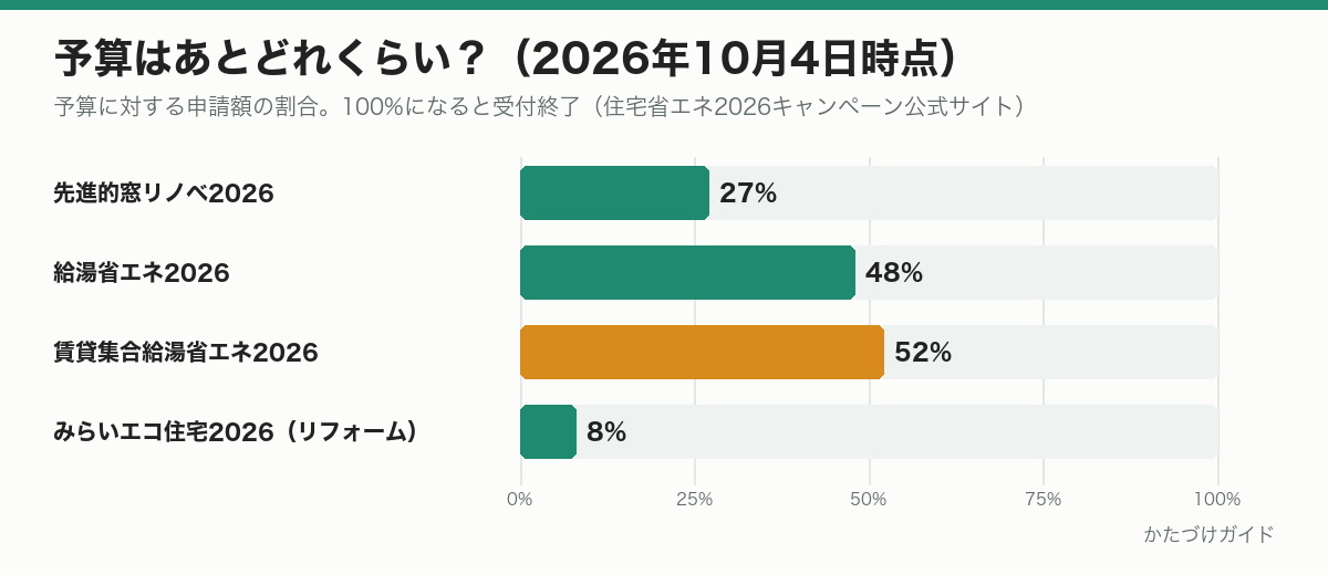 住宅省エネ2026キャンペーンの予算の執行率。先進的窓リノベ27%、給湯省エネ48%、賃貸集合給湯省エネ52%、みらいエコ住宅（リフォーム）8%